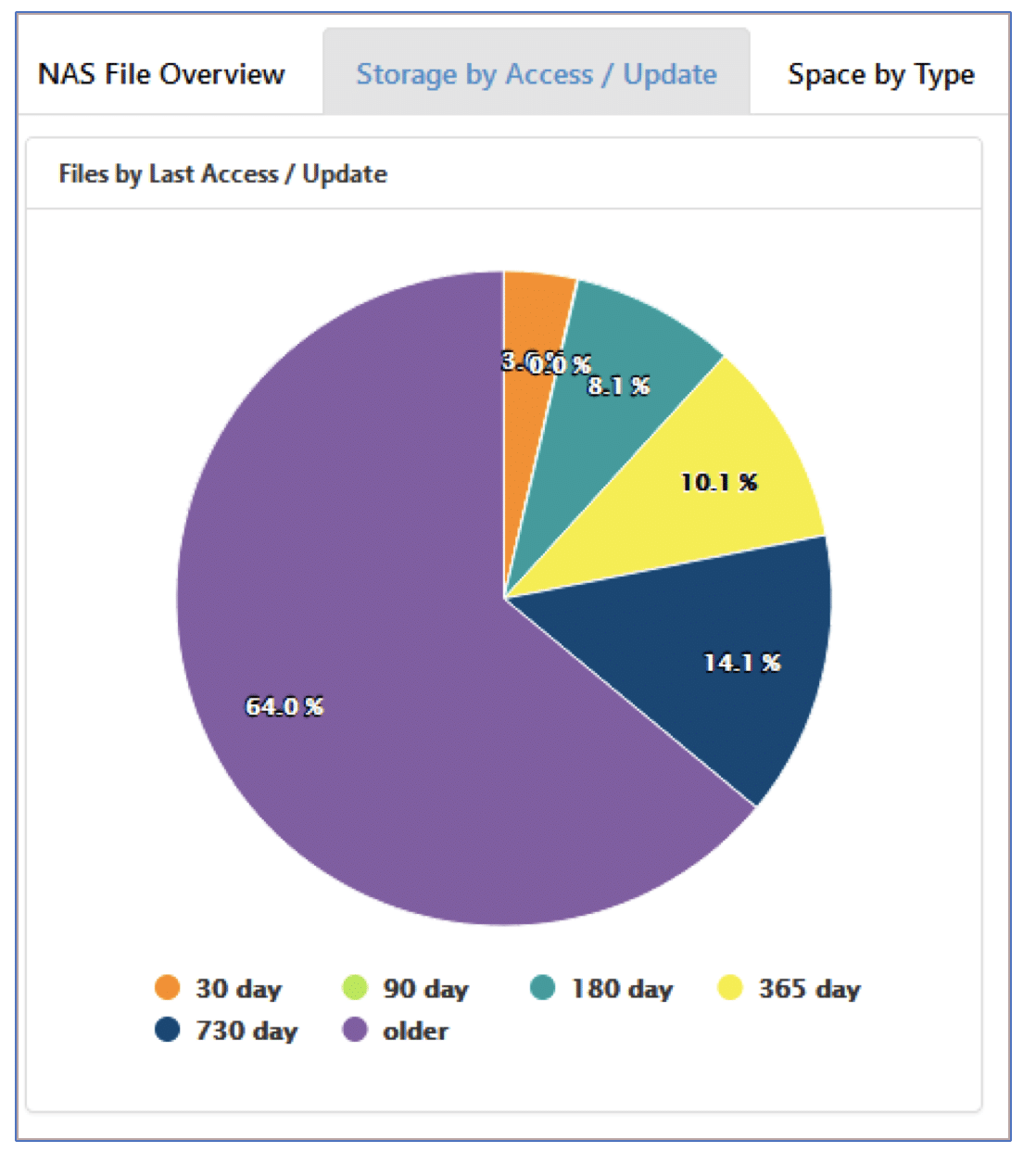 Visual One Graph