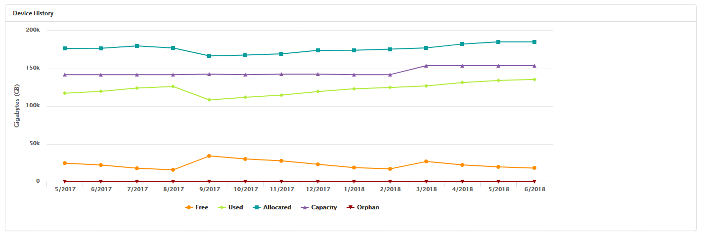 Visual One device trends report