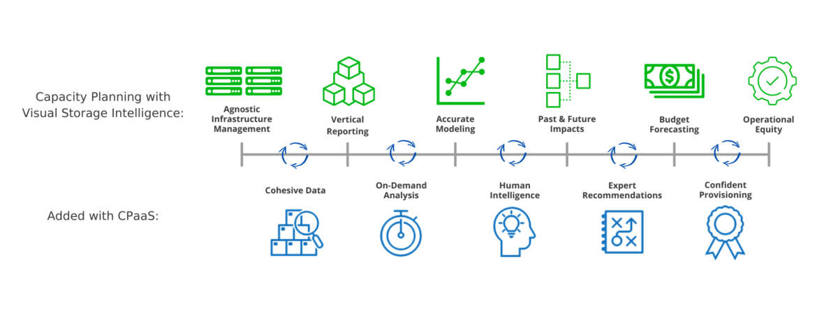 Visual One flow chart